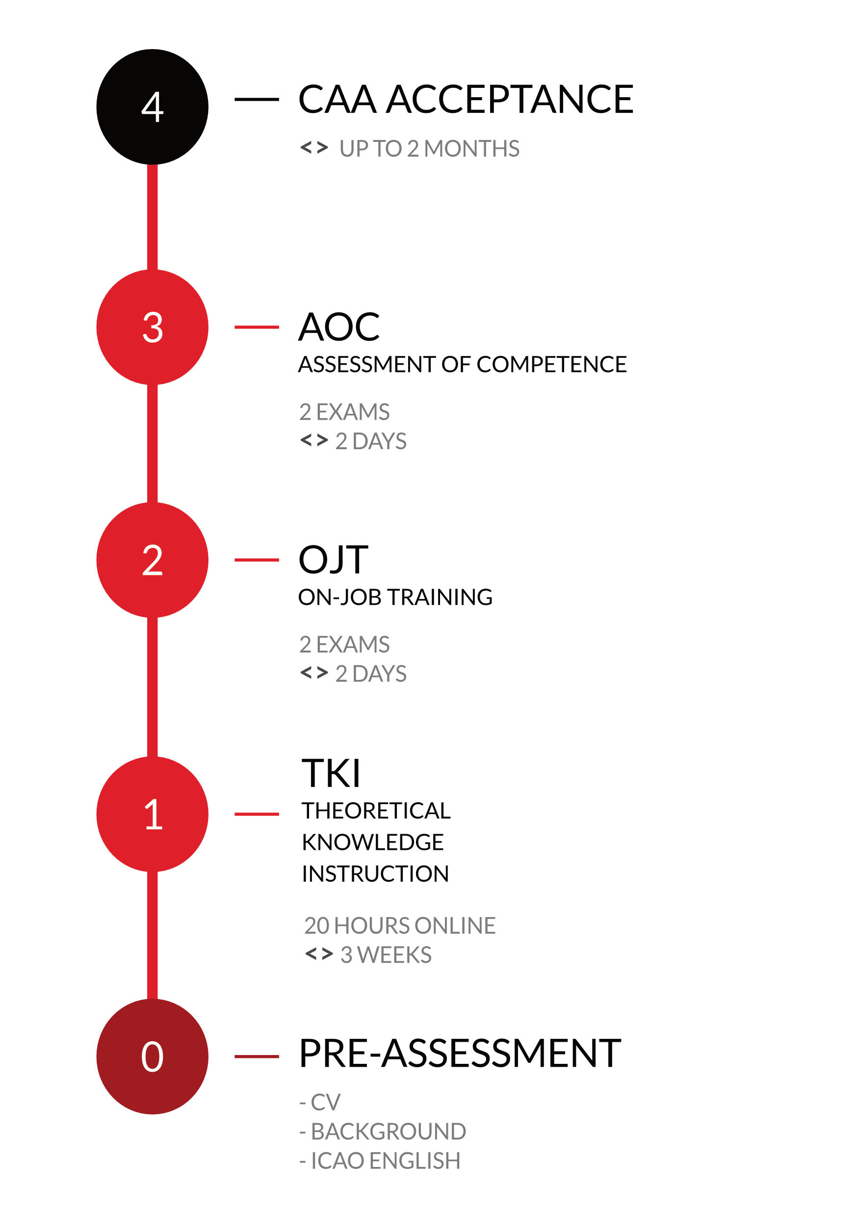 Language proficiency examiner Roadmap (c) ProfiPilot Training